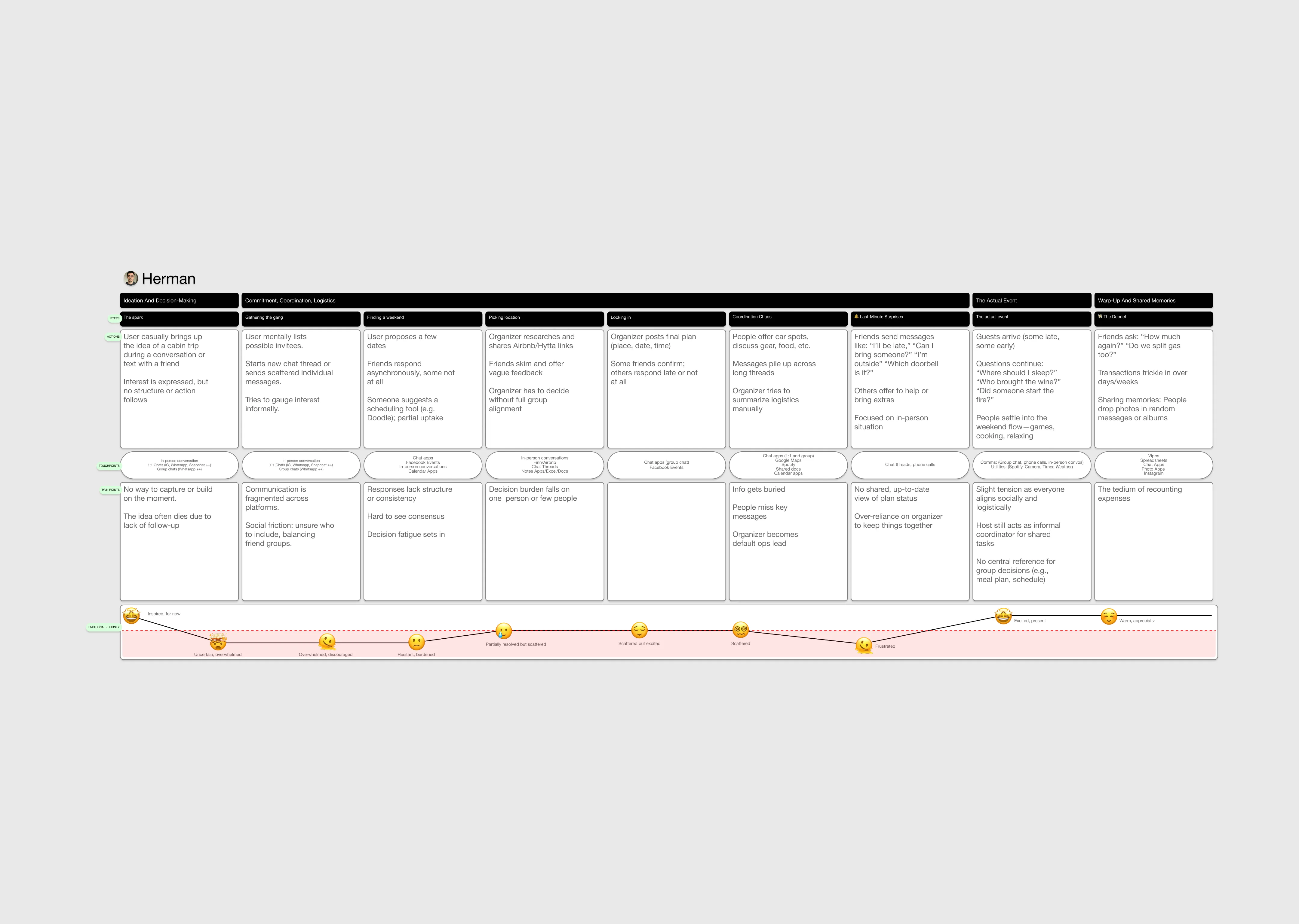 En as-is-brukerreise for en gruppe som planlegger tur sammen
